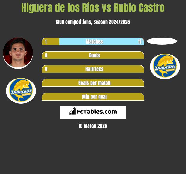 Higuera de los Ríos vs Rubio Castro h2h player stats