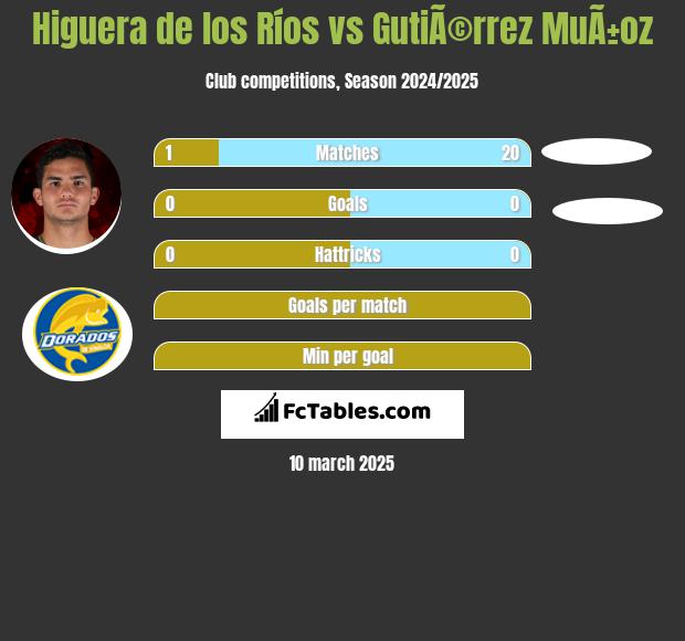 Higuera de los Ríos vs GutiÃ©rrez MuÃ±oz h2h player stats