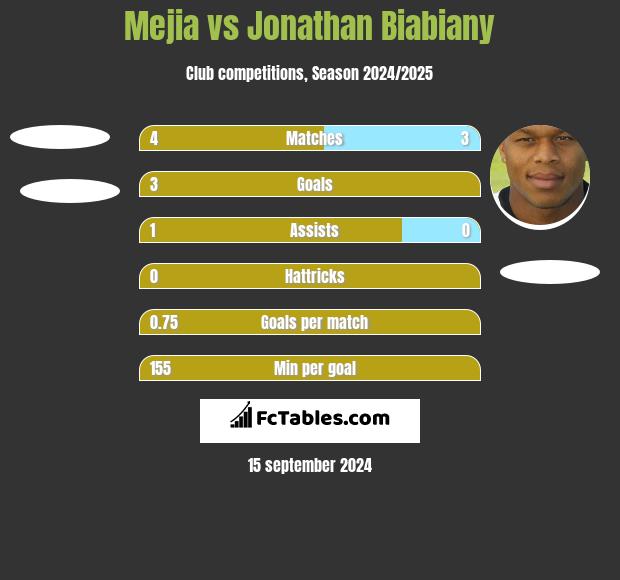 Mejia vs Jonathan Biabiany h2h player stats