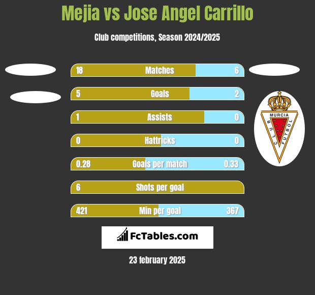 Mejia vs Jose Angel Carrillo h2h player stats