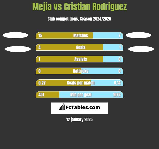 Mejia vs Cristian Rodriguez h2h player stats