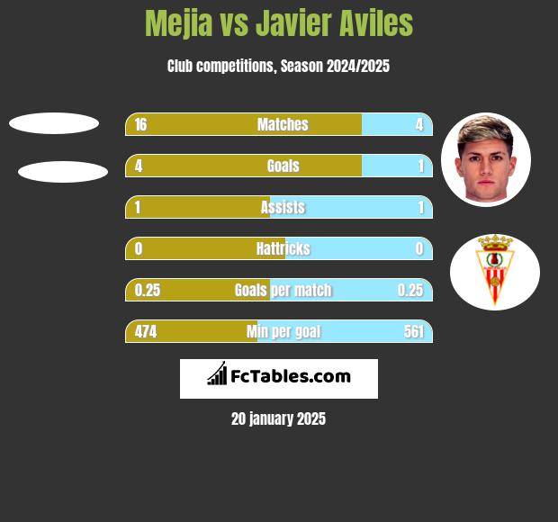 Mejia vs Javier Aviles h2h player stats