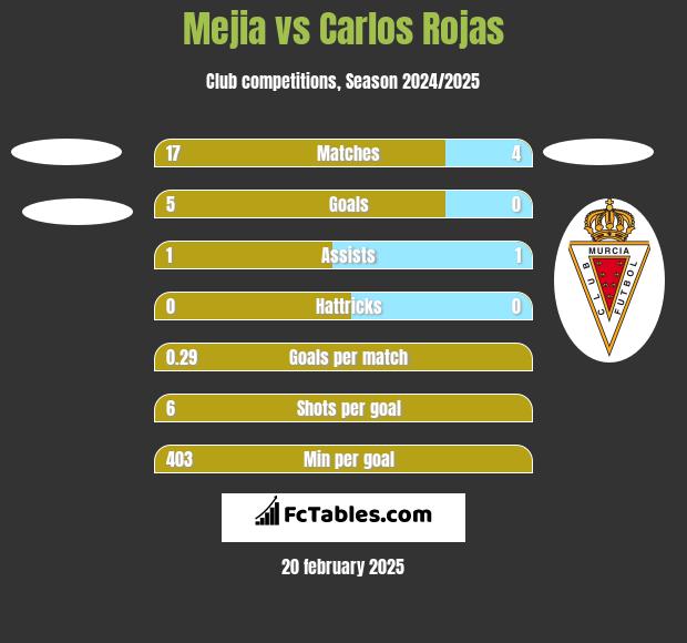 Mejia vs Carlos Rojas h2h player stats