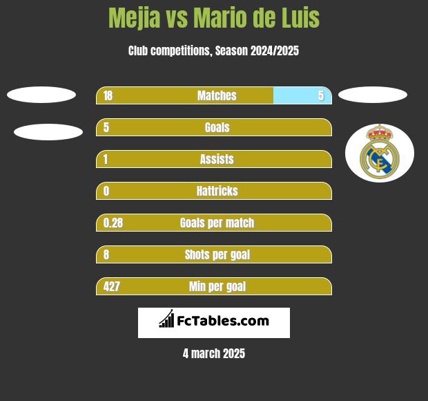 Mejia vs Mario de Luis h2h player stats