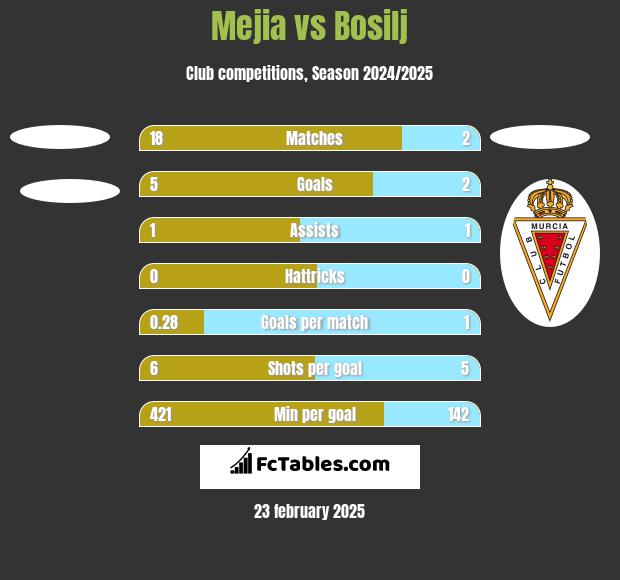 Mejia vs Bosilj h2h player stats