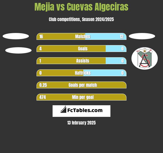 Mejia vs Cuevas Algeciras h2h player stats