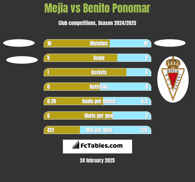 Mejia vs Benito Ponomar h2h player stats