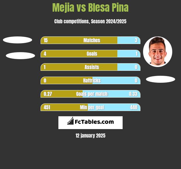 Mejia vs Blesa Pina h2h player stats