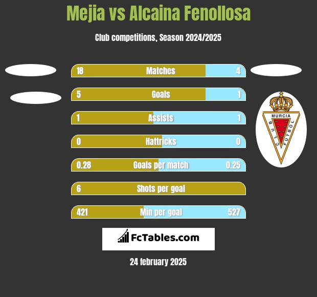 Mejia vs Alcaina Fenollosa h2h player stats