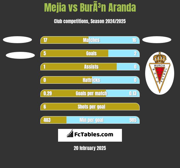 Mejia vs BurÃ³n Aranda h2h player stats