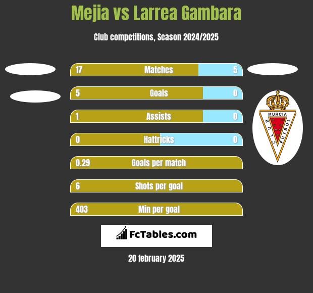 Mejia vs Larrea Gambara h2h player stats