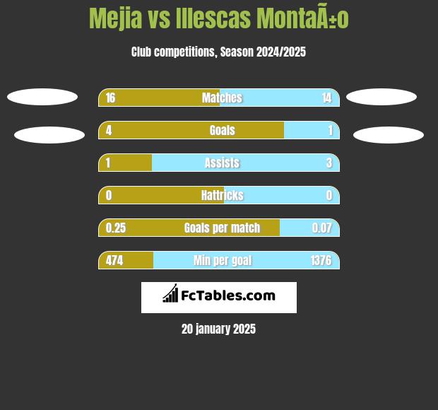 Mejia vs Illescas MontaÃ±o h2h player stats