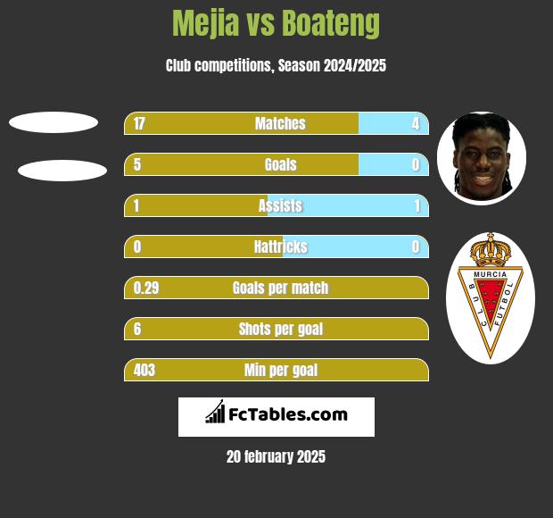 Mejia vs Boateng h2h player stats