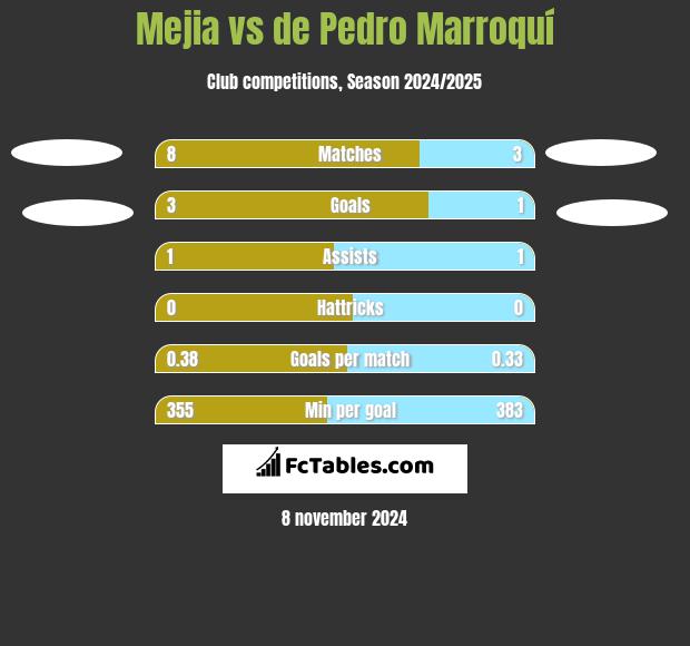 Mejia vs de Pedro Marroquí h2h player stats