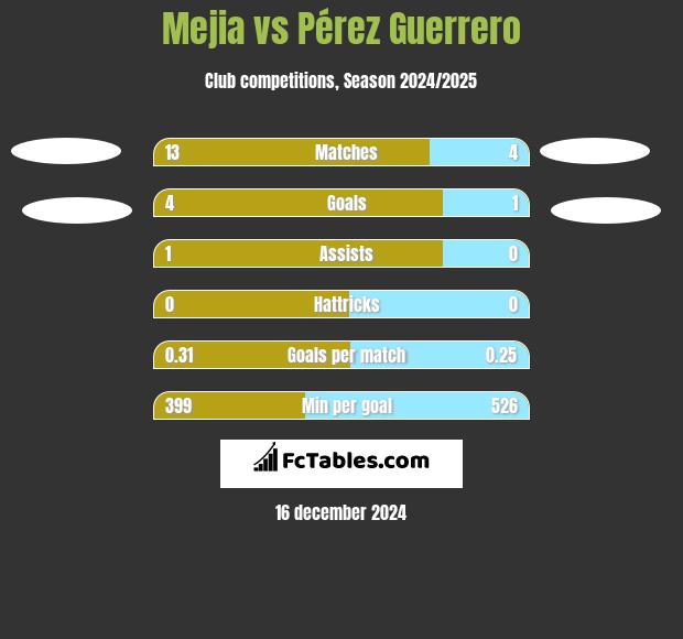 Mejia vs Pérez Guerrero h2h player stats