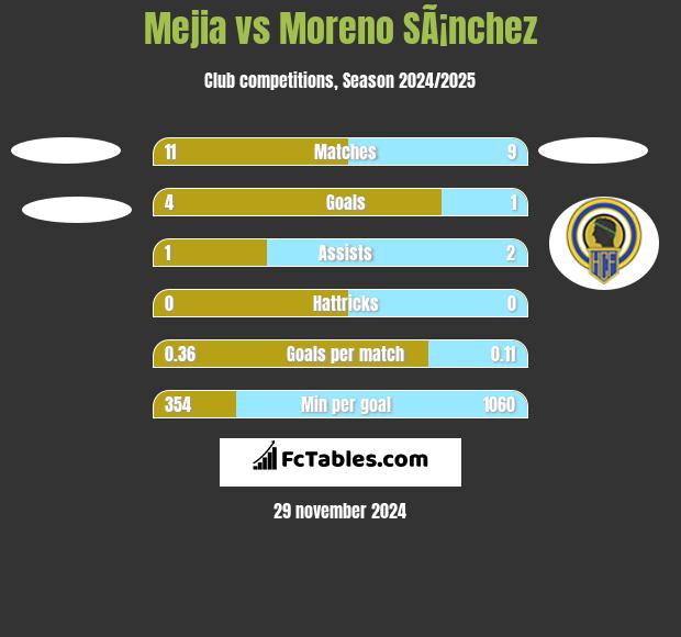 Mejia vs Moreno SÃ¡nchez h2h player stats