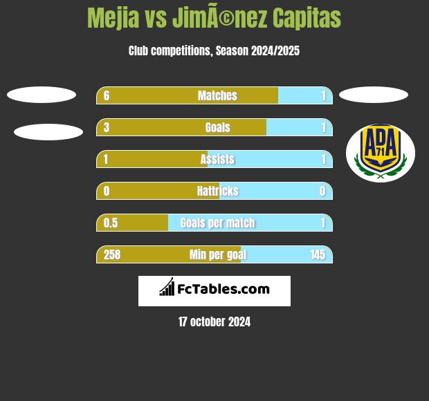 Mejia vs JimÃ©nez Capitas h2h player stats