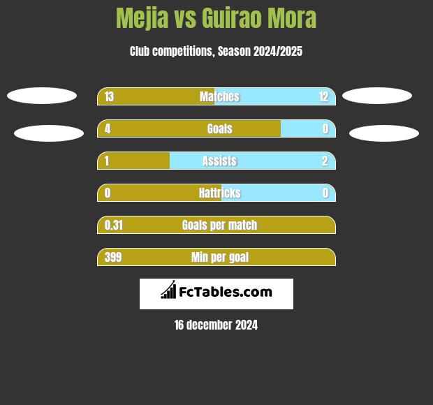 Mejia vs Guirao Mora h2h player stats