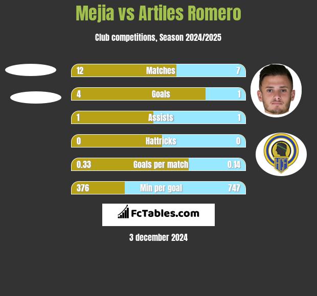 Mejia vs Artiles Romero h2h player stats