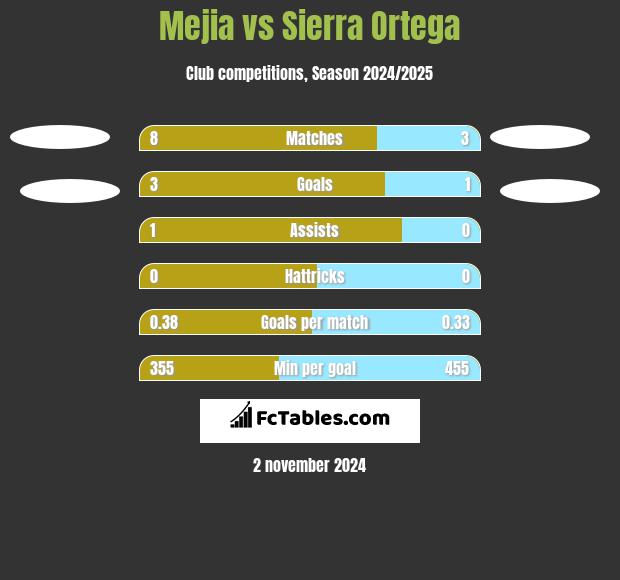 Mejia vs Sierra Ortega h2h player stats