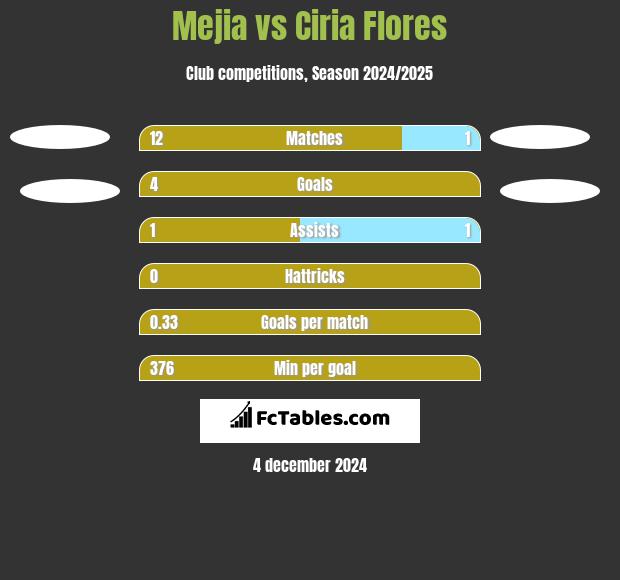 Mejia vs Ciria Flores h2h player stats