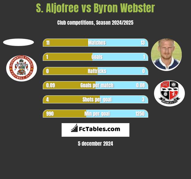 S. Aljofree vs Byron Webster h2h player stats