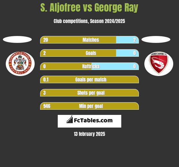 S. Aljofree vs George Ray h2h player stats