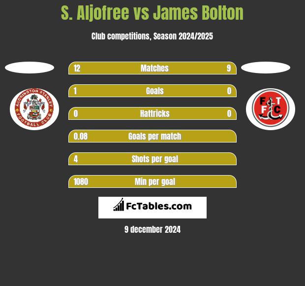 S. Aljofree vs James Bolton h2h player stats