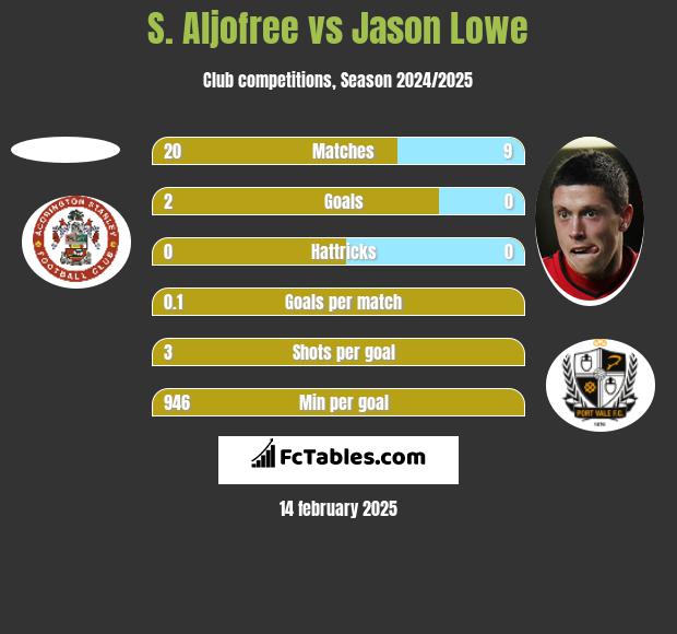 S. Aljofree vs Jason Lowe h2h player stats