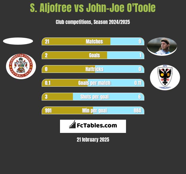 S. Aljofree vs John-Joe O'Toole h2h player stats