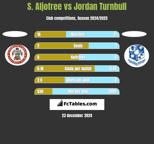 S. Aljofree vs Jordan Turnbull h2h player stats