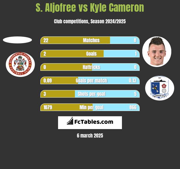 S. Aljofree vs Kyle Cameron h2h player stats