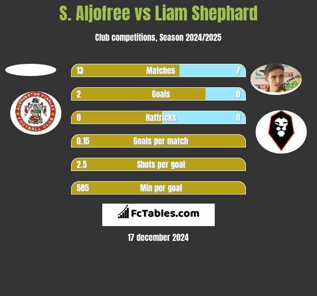 S. Aljofree vs Liam Shephard h2h player stats