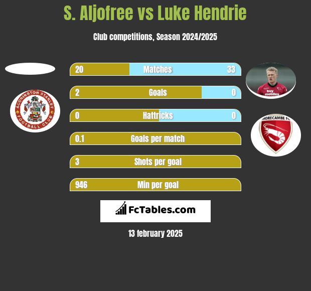 S. Aljofree vs Luke Hendrie h2h player stats