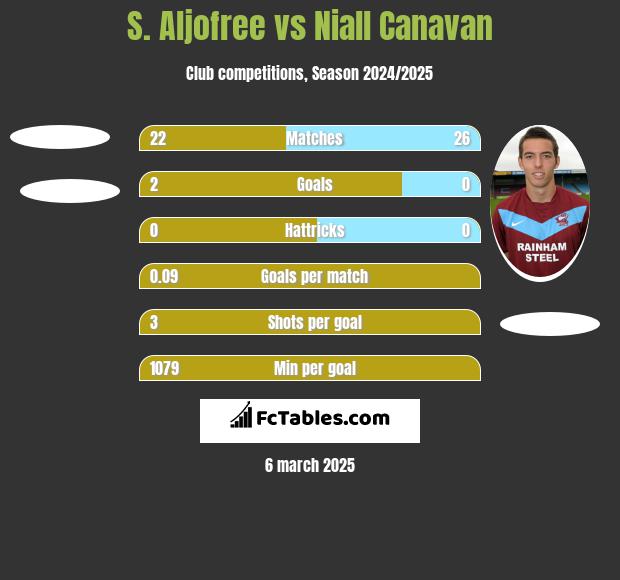 S. Aljofree vs Niall Canavan h2h player stats