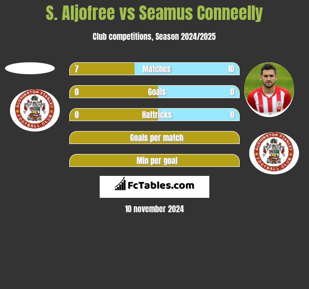 S. Aljofree vs Seamus Conneelly h2h player stats