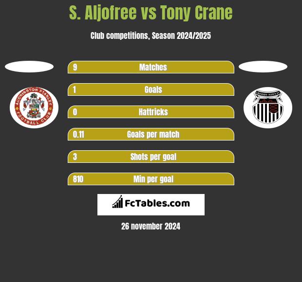 S. Aljofree vs Tony Crane h2h player stats