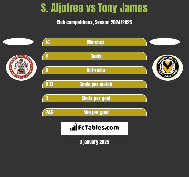 S. Aljofree vs Tony James h2h player stats