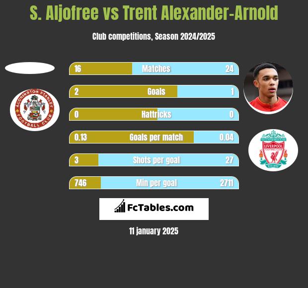 S. Aljofree vs Trent Alexander-Arnold h2h player stats