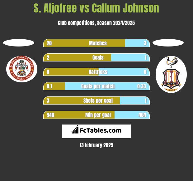 S. Aljofree vs Callum Johnson h2h player stats