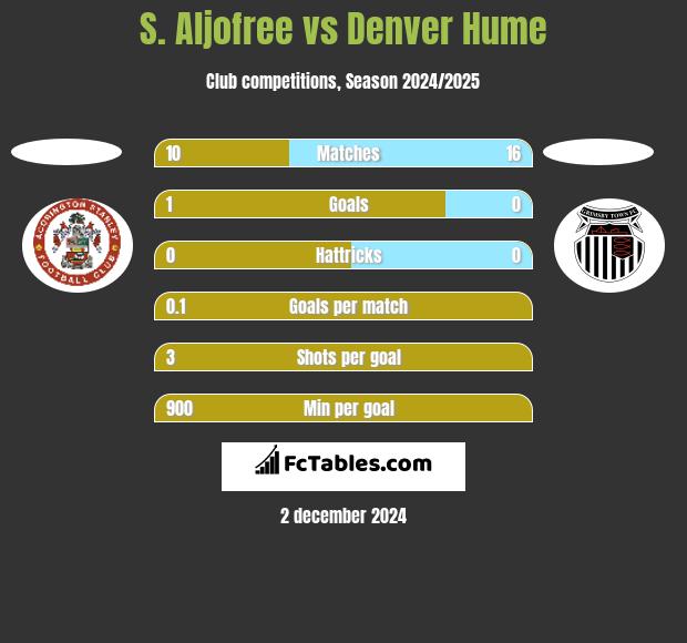 S. Aljofree vs Denver Hume h2h player stats