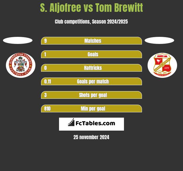 S. Aljofree vs Tom Brewitt h2h player stats