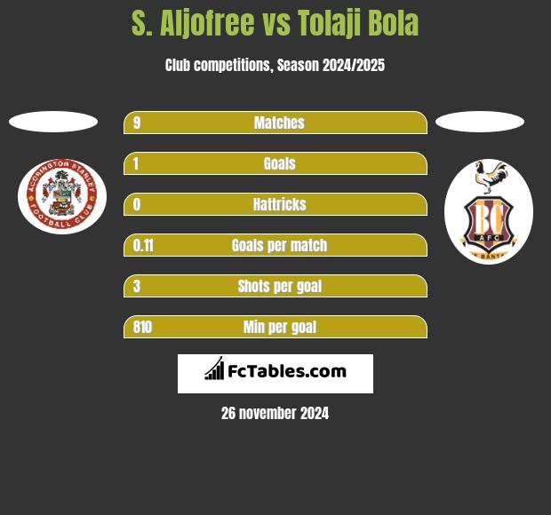 S. Aljofree vs Tolaji Bola h2h player stats