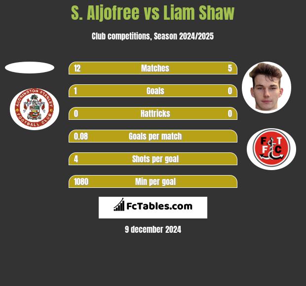 S. Aljofree vs Liam Shaw h2h player stats