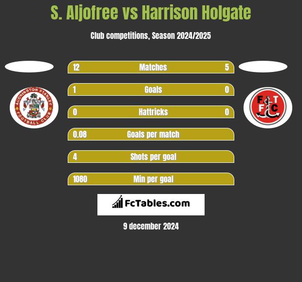 S. Aljofree vs Harrison Holgate h2h player stats