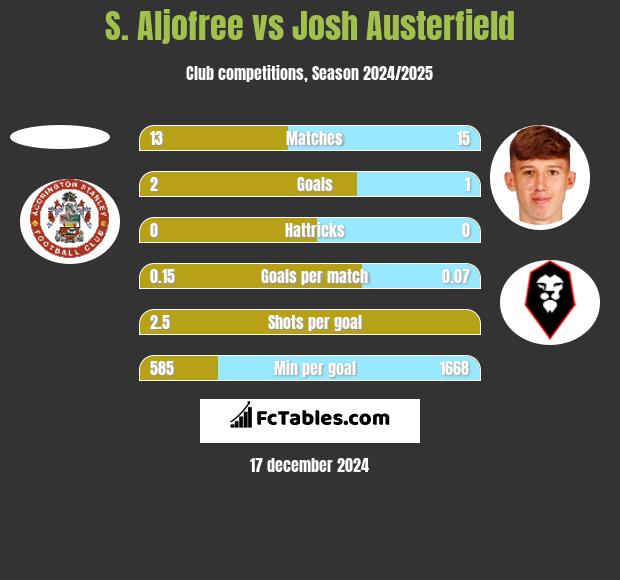 S. Aljofree vs Josh Austerfield h2h player stats