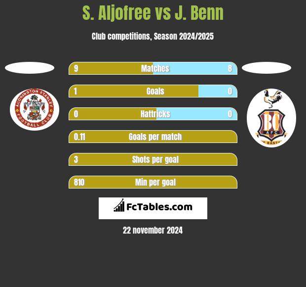 S. Aljofree vs J. Benn h2h player stats