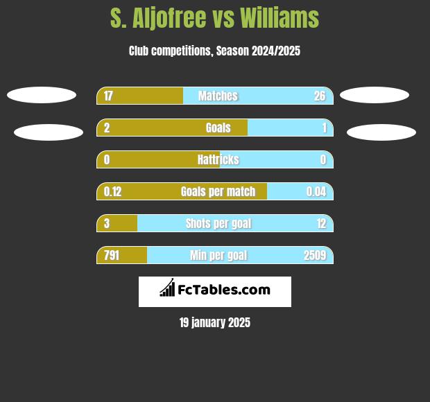 S. Aljofree vs Williams h2h player stats