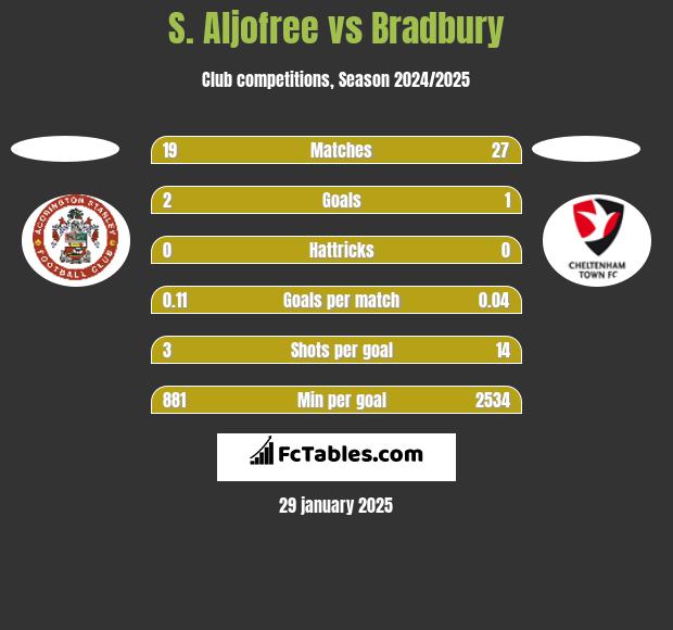 S. Aljofree vs Bradbury h2h player stats