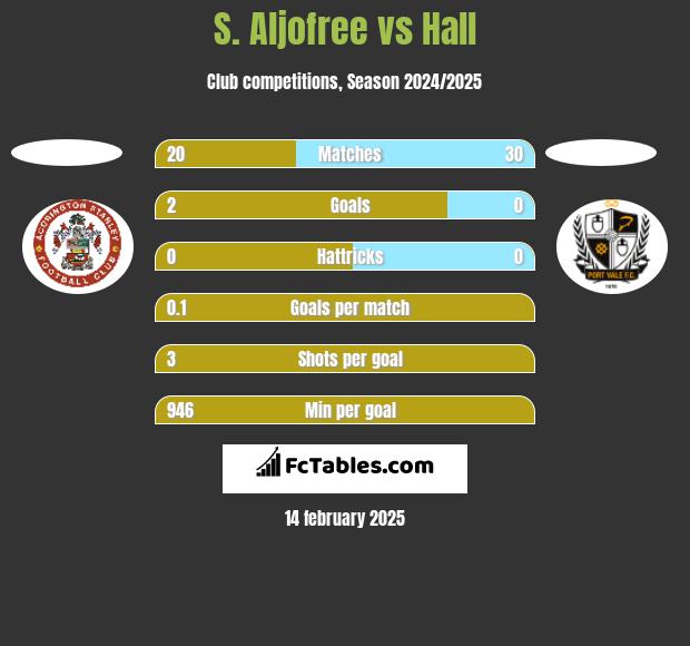 S. Aljofree vs Hall h2h player stats